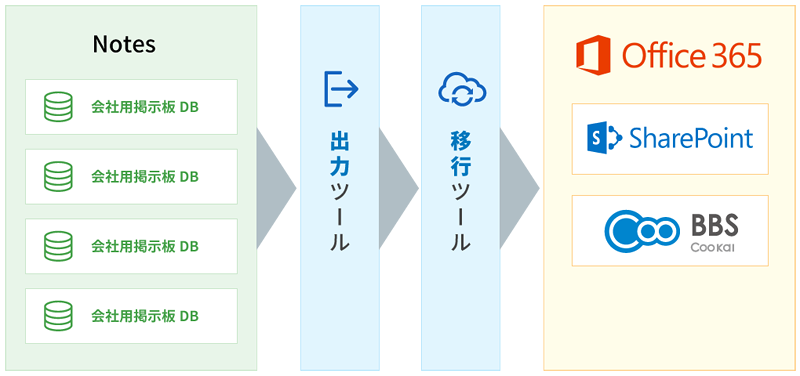 Notesの掲示板データをG Suite へ移行