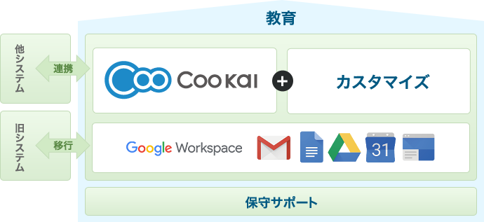 Google Workspace(旧G Suite) for Work の導入支援、アプリ開発まで