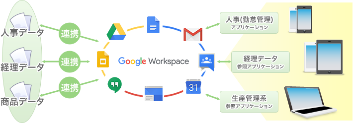 Google Workspace(旧G Suite) 連携イメージ。