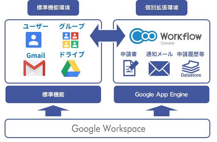 Google Workspaceと連携して標準機能環境を最大限に活用