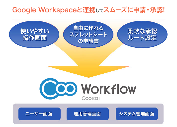 Google Workspaceと連携してスムーズに申請・承認！